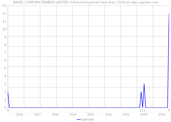 BAIRD CORPORATEWEAR LIMITED (United Kingdom) Searches 2024 