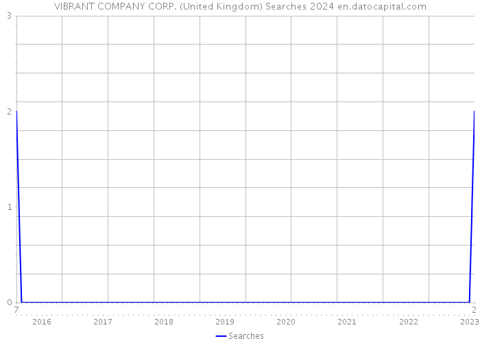 VIBRANT COMPANY CORP. (United Kingdom) Searches 2024 