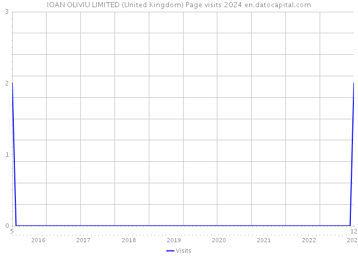 IOAN OLIVIU LIMITED (United Kingdom) Page visits 2024 