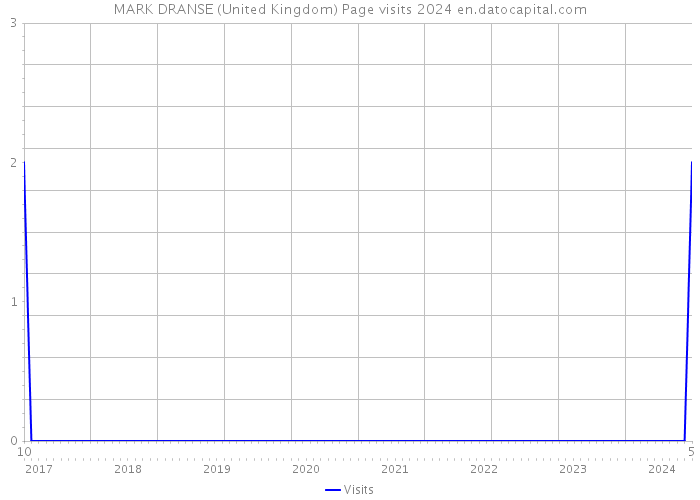 MARK DRANSE (United Kingdom) Page visits 2024 