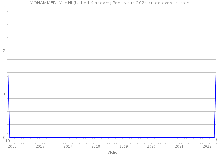 MOHAMMED IMLAHI (United Kingdom) Page visits 2024 