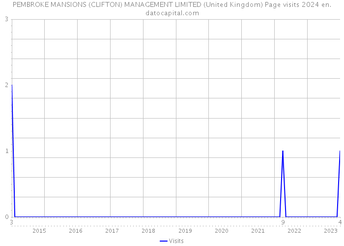 PEMBROKE MANSIONS (CLIFTON) MANAGEMENT LIMITED (United Kingdom) Page visits 2024 