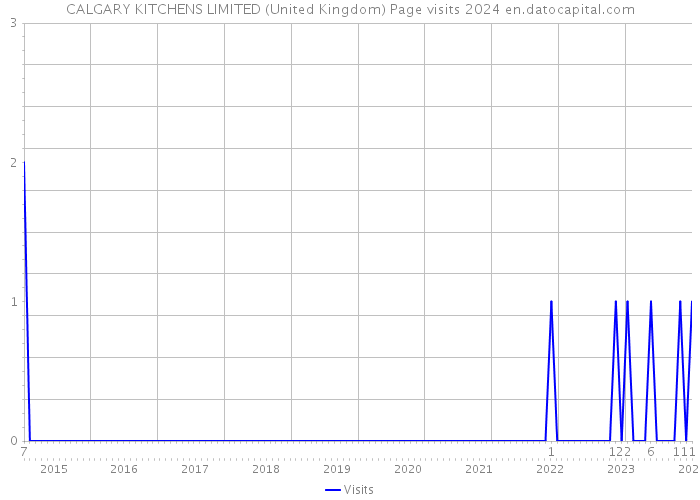 CALGARY KITCHENS LIMITED (United Kingdom) Page visits 2024 