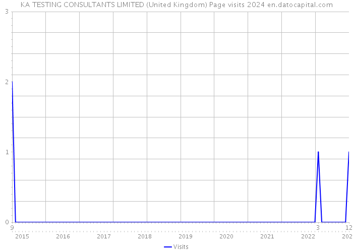 KA TESTING CONSULTANTS LIMITED (United Kingdom) Page visits 2024 