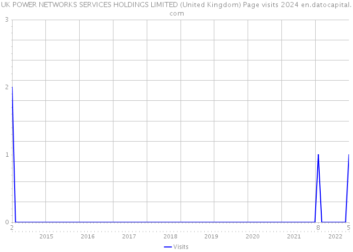 UK POWER NETWORKS SERVICES HOLDINGS LIMITED (United Kingdom) Page visits 2024 