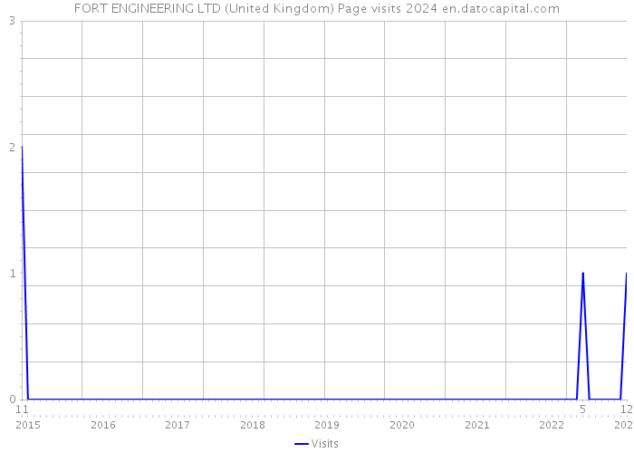 FORT ENGINEERING LTD (United Kingdom) Page visits 2024 