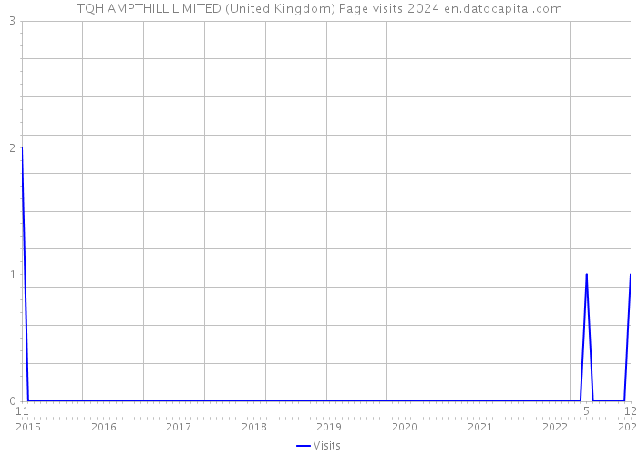 TQH AMPTHILL LIMITED (United Kingdom) Page visits 2024 