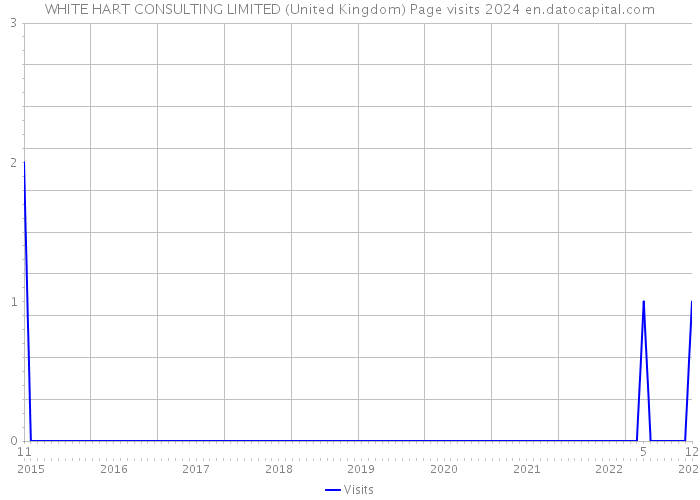WHITE HART CONSULTING LIMITED (United Kingdom) Page visits 2024 