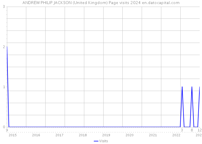 ANDREW PHILIP JACKSON (United Kingdom) Page visits 2024 