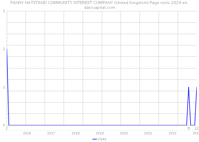 FANNY HATSTAND COMMUNITY INTEREST COMPANY (United Kingdom) Page visits 2024 
