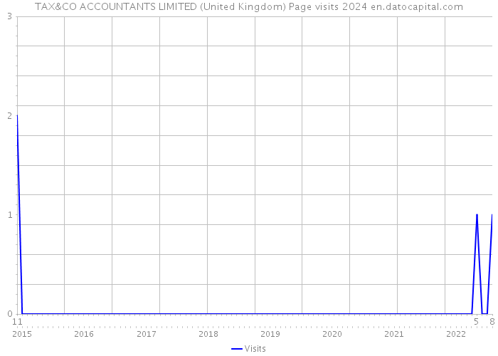 TAX&CO ACCOUNTANTS LIMITED (United Kingdom) Page visits 2024 