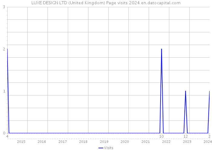 LUXE DESIGN LTD (United Kingdom) Page visits 2024 
