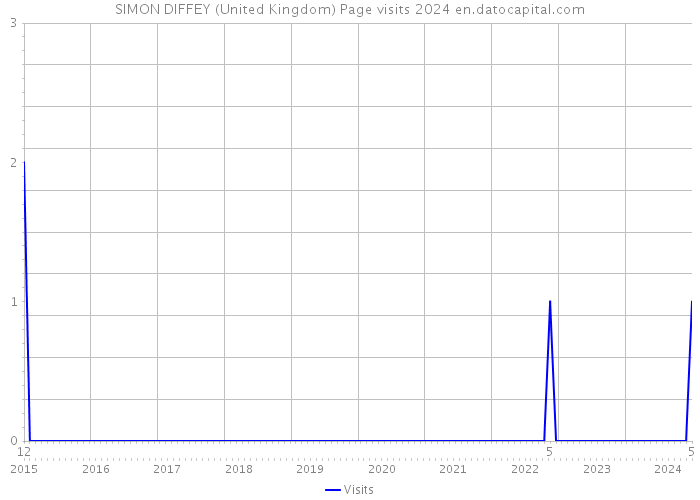 SIMON DIFFEY (United Kingdom) Page visits 2024 