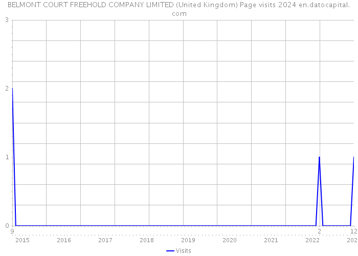 BELMONT COURT FREEHOLD COMPANY LIMITED (United Kingdom) Page visits 2024 