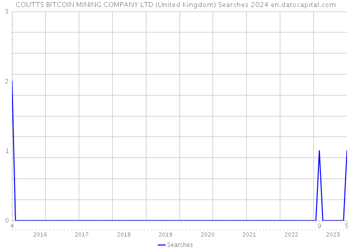 COUTTS BITCOIN MINING COMPANY LTD (United Kingdom) Searches 2024 