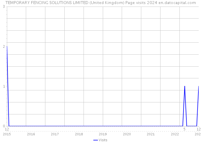 TEMPORARY FENCING SOLUTIONS LIMITED (United Kingdom) Page visits 2024 