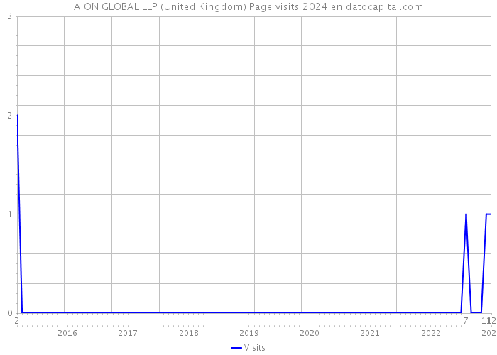 AION GLOBAL LLP (United Kingdom) Page visits 2024 
