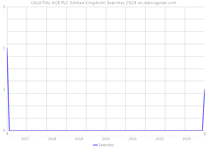 GALATIAL ACE PLC (United Kingdom) Searches 2024 