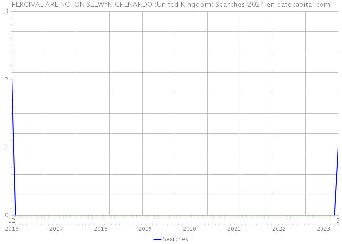 PERCIVAL ARLINGTON SELWYN GRENARDO (United Kingdom) Searches 2024 