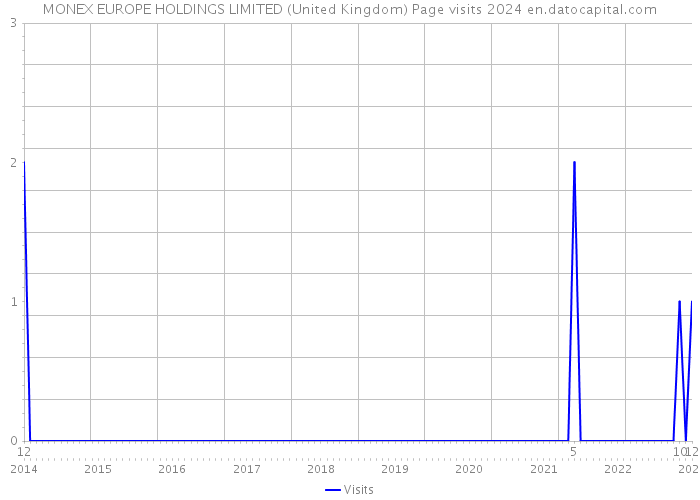 MONEX EUROPE HOLDINGS LIMITED (United Kingdom) Page visits 2024 