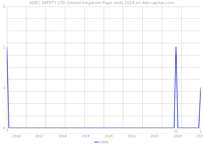 ADEC SAFETY LTD (United Kingdom) Page visits 2024 