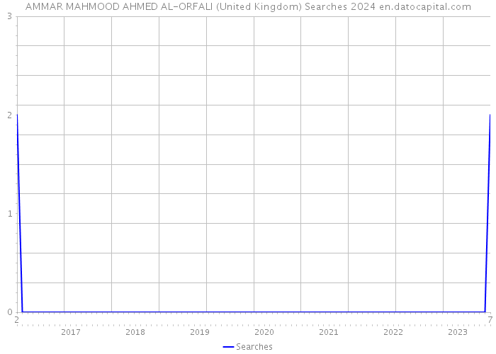 AMMAR MAHMOOD AHMED AL-ORFALI (United Kingdom) Searches 2024 