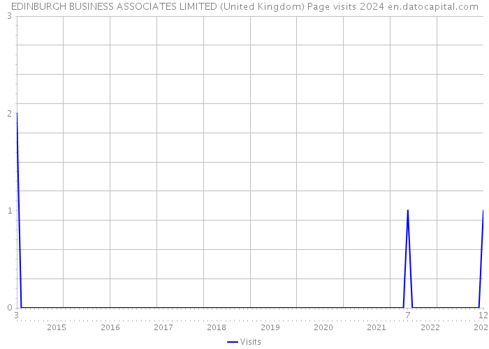 EDINBURGH BUSINESS ASSOCIATES LIMITED (United Kingdom) Page visits 2024 