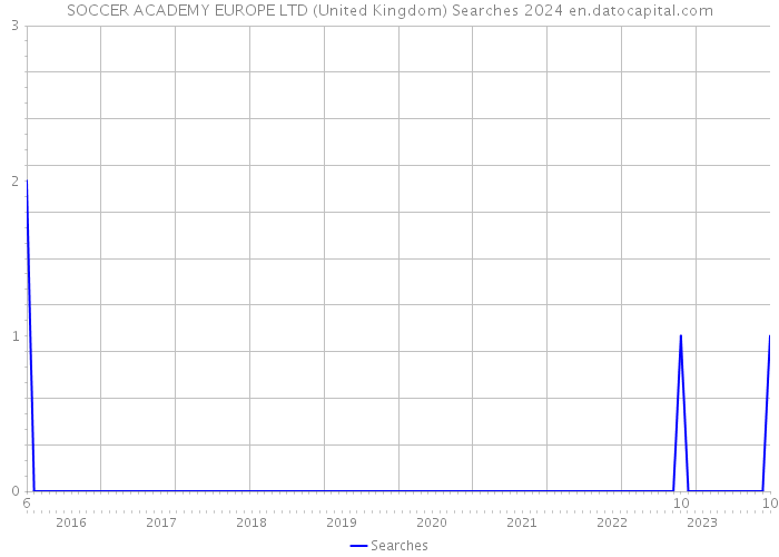 SOCCER ACADEMY EUROPE LTD (United Kingdom) Searches 2024 