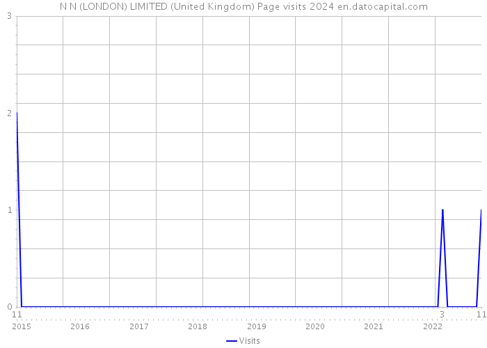 N N (LONDON) LIMITED (United Kingdom) Page visits 2024 