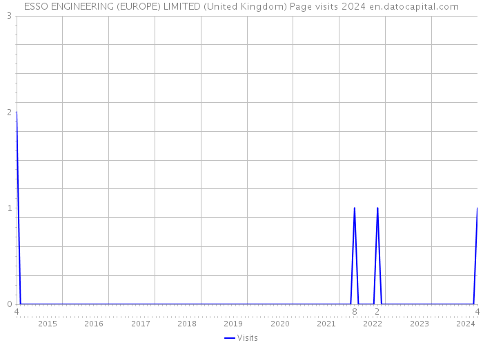 ESSO ENGINEERING (EUROPE) LIMITED (United Kingdom) Page visits 2024 