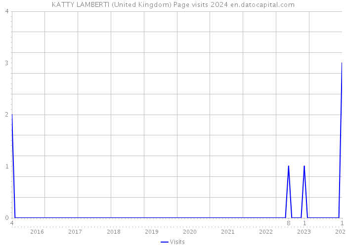 KATTY LAMBERTI (United Kingdom) Page visits 2024 