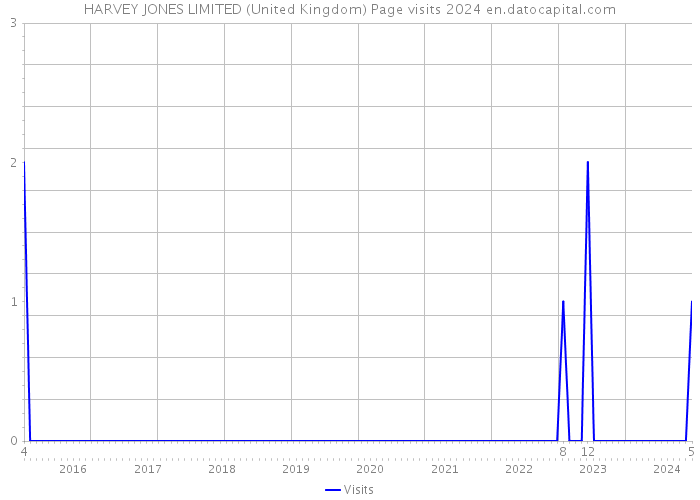 HARVEY JONES LIMITED (United Kingdom) Page visits 2024 