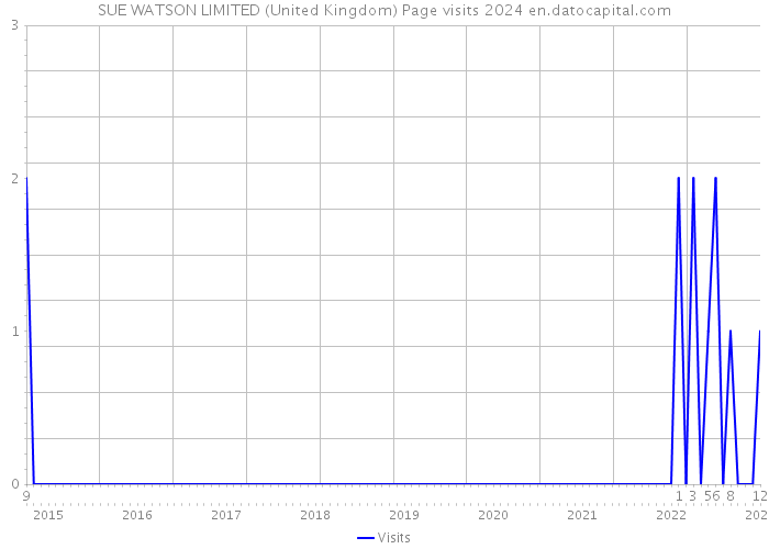 SUE WATSON LIMITED (United Kingdom) Page visits 2024 