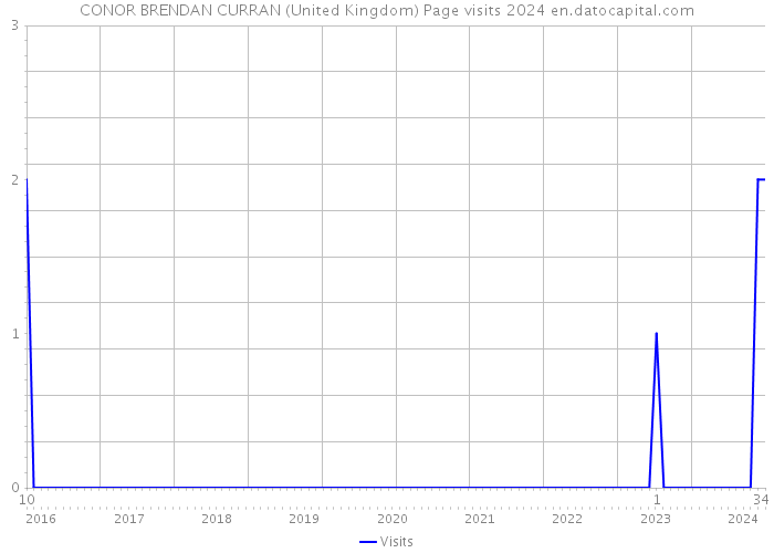 CONOR BRENDAN CURRAN (United Kingdom) Page visits 2024 