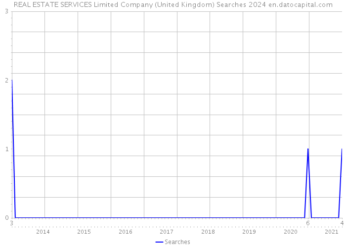 REAL ESTATE SERVICES Limited Company (United Kingdom) Searches 2024 