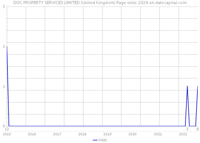 DOC PROPERTY SERVICES LIMITED (United Kingdom) Page visits 2024 