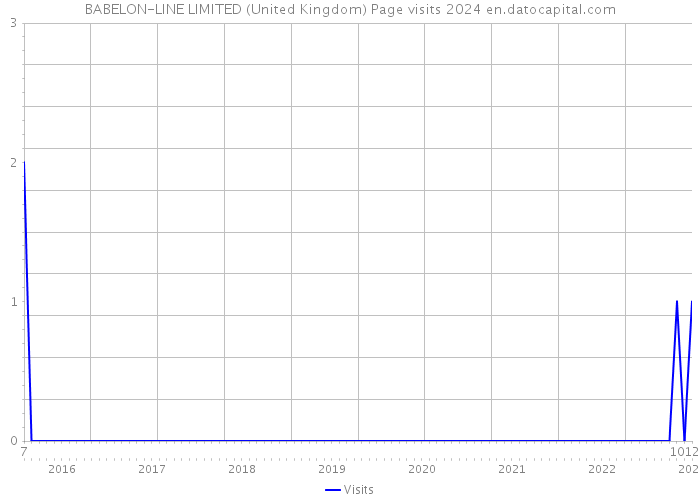 BABELON-LINE LIMITED (United Kingdom) Page visits 2024 