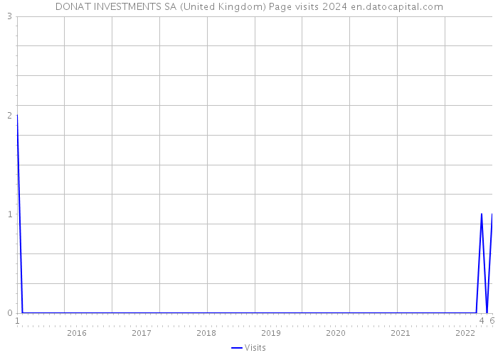 DONAT INVESTMENTS SA (United Kingdom) Page visits 2024 