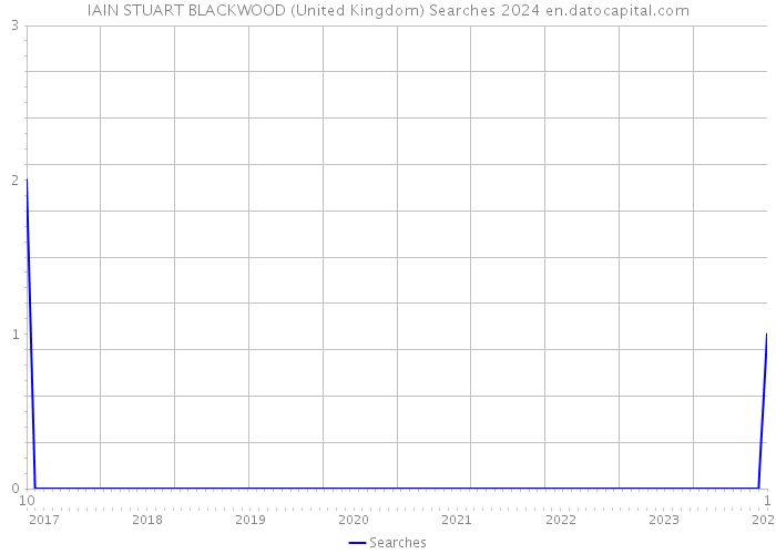 IAIN STUART BLACKWOOD (United Kingdom) Searches 2024 
