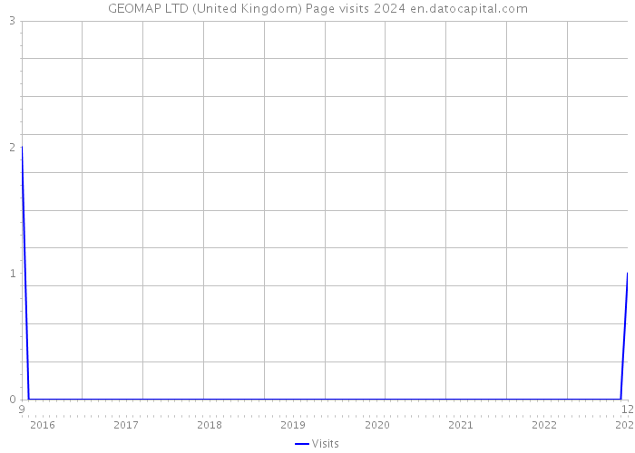 GEOMAP LTD (United Kingdom) Page visits 2024 