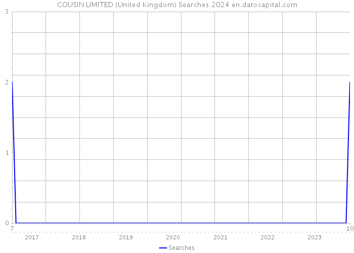 COUSIN LIMITED (United Kingdom) Searches 2024 