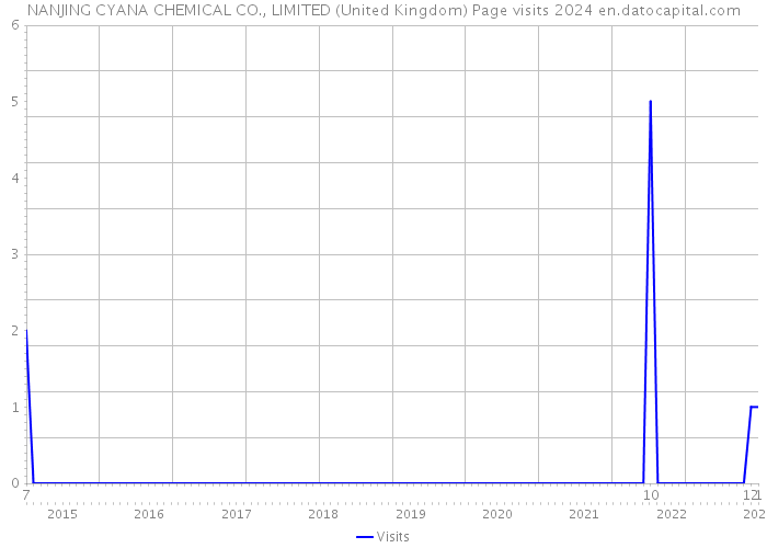 NANJING CYANA CHEMICAL CO., LIMITED (United Kingdom) Page visits 2024 