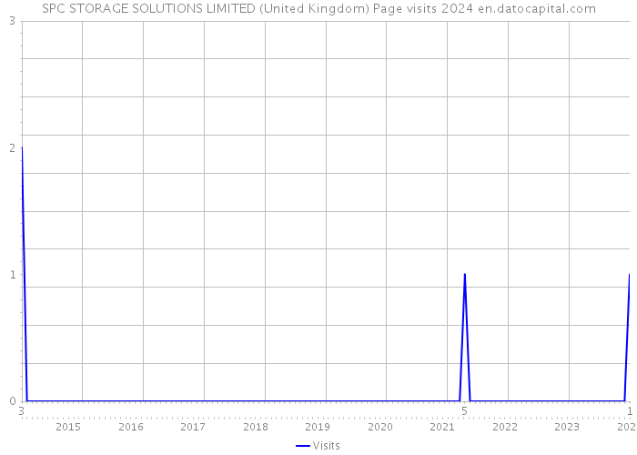 SPC STORAGE SOLUTIONS LIMITED (United Kingdom) Page visits 2024 
