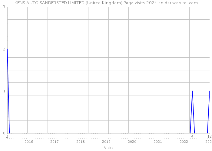 KENS AUTO SANDERSTED LIMITED (United Kingdom) Page visits 2024 