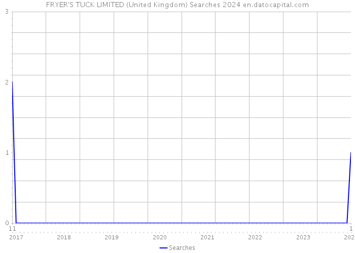 FRYER'S TUCK LIMITED (United Kingdom) Searches 2024 