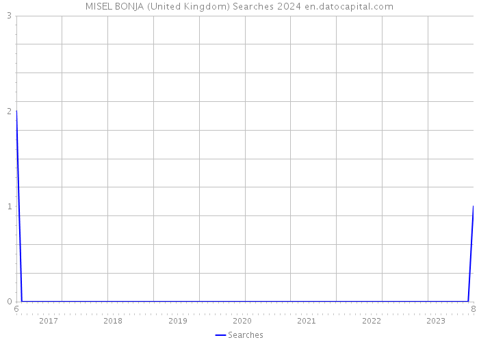 MISEL BONJA (United Kingdom) Searches 2024 