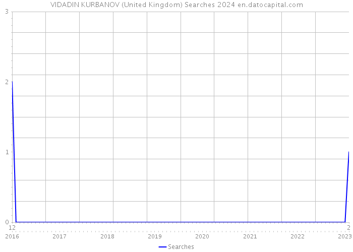 VIDADIN KURBANOV (United Kingdom) Searches 2024 