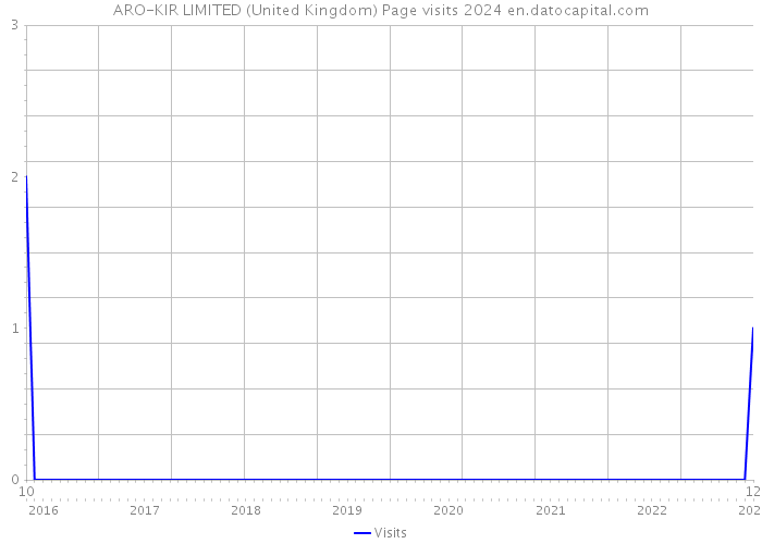 ARO-KIR LIMITED (United Kingdom) Page visits 2024 