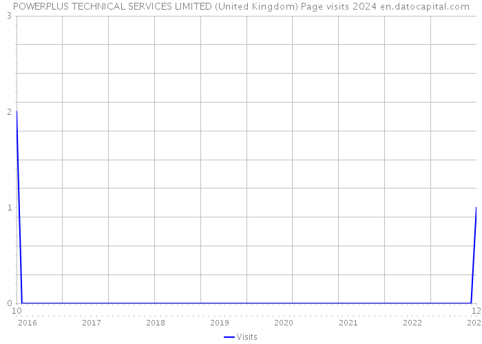 POWERPLUS TECHNICAL SERVICES LIMITED (United Kingdom) Page visits 2024 