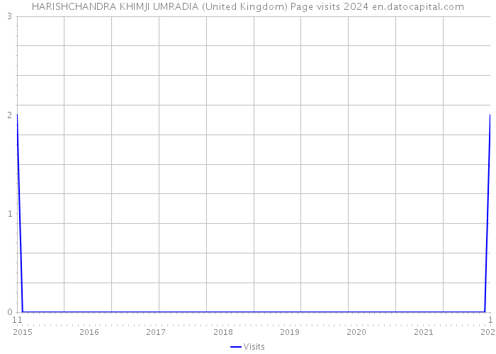 HARISHCHANDRA KHIMJI UMRADIA (United Kingdom) Page visits 2024 